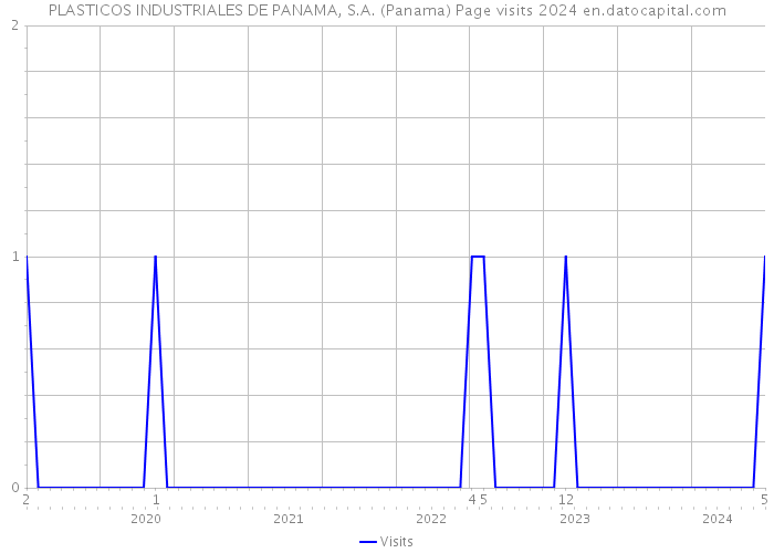PLASTICOS INDUSTRIALES DE PANAMA, S.A. (Panama) Page visits 2024 