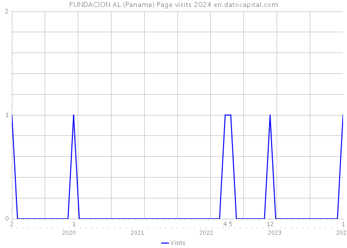 FUNDACION AL (Panama) Page visits 2024 