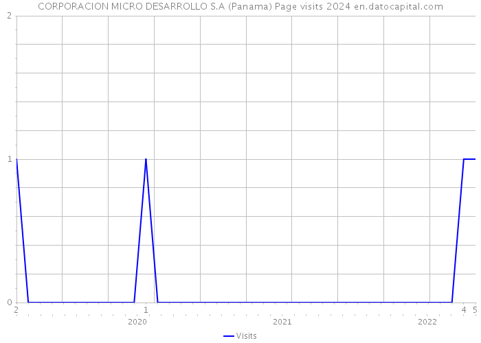 CORPORACION MICRO DESARROLLO S.A (Panama) Page visits 2024 