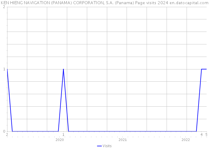 KEN HIENG NAVIGATION (PANAMA) CORPORATION, S.A. (Panama) Page visits 2024 
