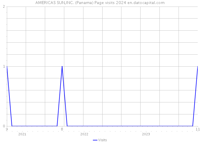 AMERICAS SUN,INC. (Panama) Page visits 2024 