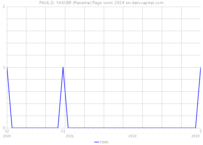PAUL D. YASGER (Panama) Page visits 2024 