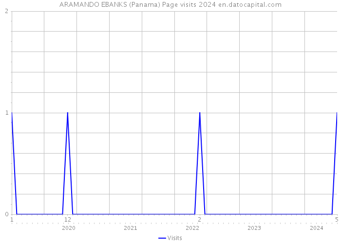 ARAMANDO EBANKS (Panama) Page visits 2024 