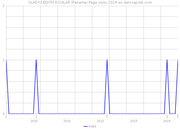 GLADYZ EDITH AGUILAR (Panama) Page visits 2024 