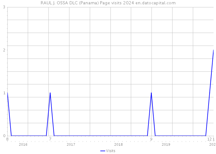 RAUL J. OSSA DLC (Panama) Page visits 2024 
