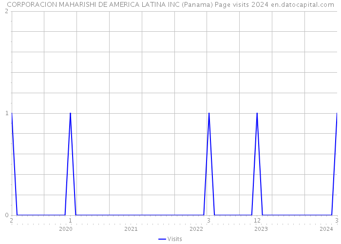 CORPORACION MAHARISHI DE AMERICA LATINA INC (Panama) Page visits 2024 