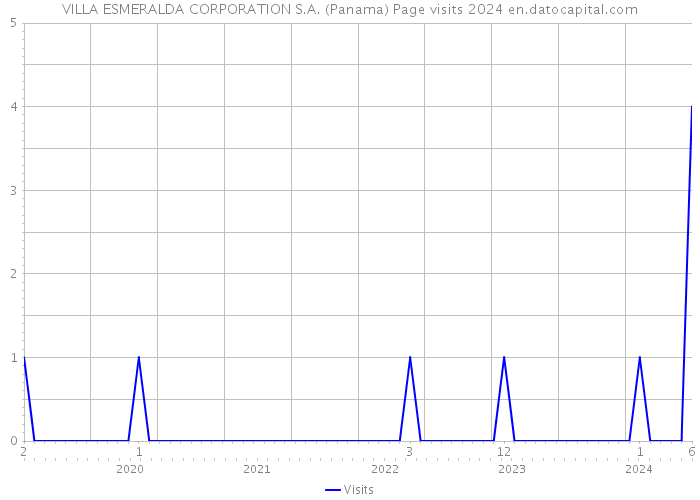VILLA ESMERALDA CORPORATION S.A. (Panama) Page visits 2024 