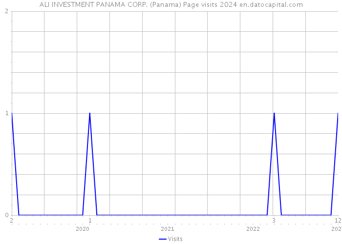 ALI INVESTMENT PANAMA CORP. (Panama) Page visits 2024 