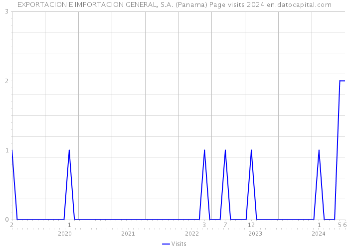 EXPORTACION E IMPORTACION GENERAL, S.A. (Panama) Page visits 2024 