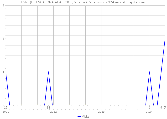 ENRIQUE ESCALONA APARICIO (Panama) Page visits 2024 