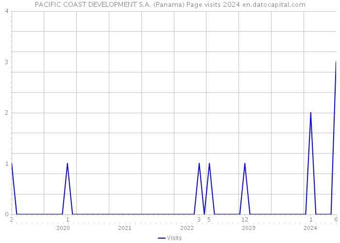PACIFIC COAST DEVELOPMENT S.A. (Panama) Page visits 2024 