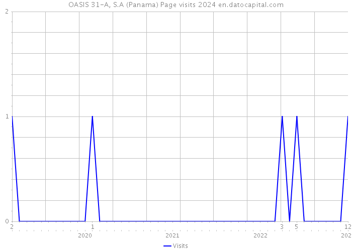 OASIS 31-A, S.A (Panama) Page visits 2024 
