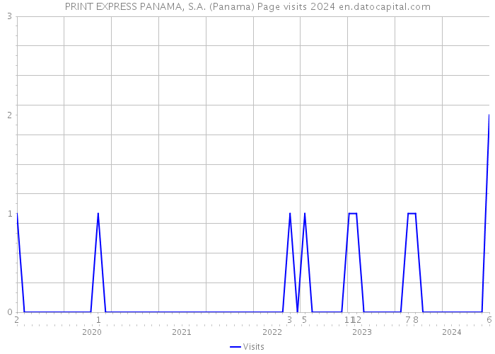 PRINT EXPRESS PANAMA, S.A. (Panama) Page visits 2024 