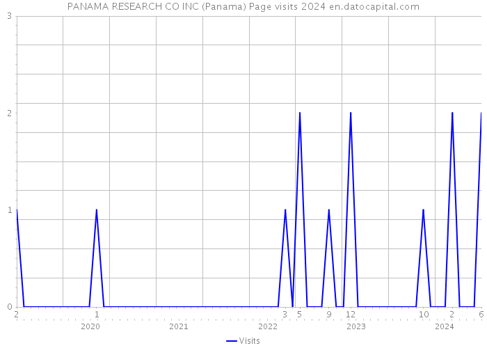 PANAMA RESEARCH CO INC (Panama) Page visits 2024 