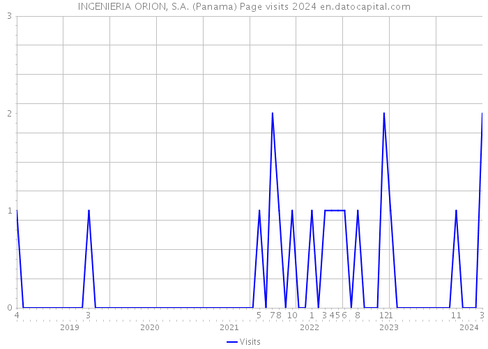 INGENIERIA ORION, S.A. (Panama) Page visits 2024 