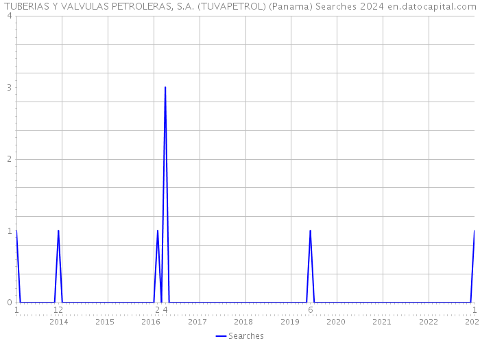 TUBERIAS Y VALVULAS PETROLERAS, S.A. (TUVAPETROL) (Panama) Searches 2024 