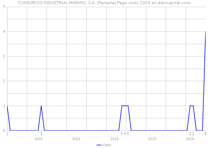 CONSORCIO INDUSTRIAL MARINO, S.A. (Panama) Page visits 2024 