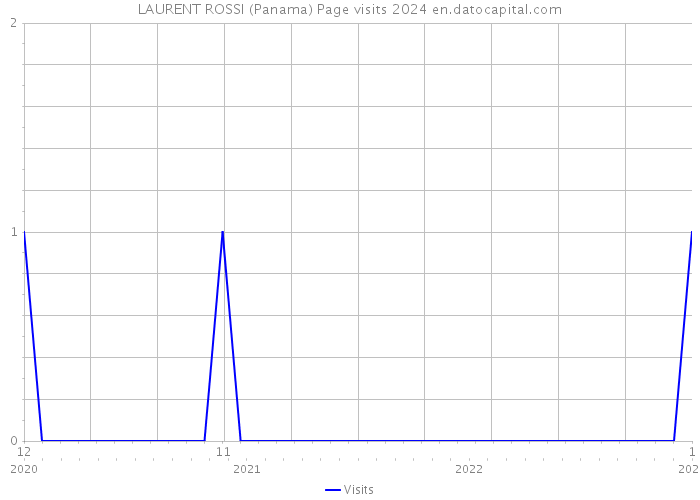 LAURENT ROSSI (Panama) Page visits 2024 