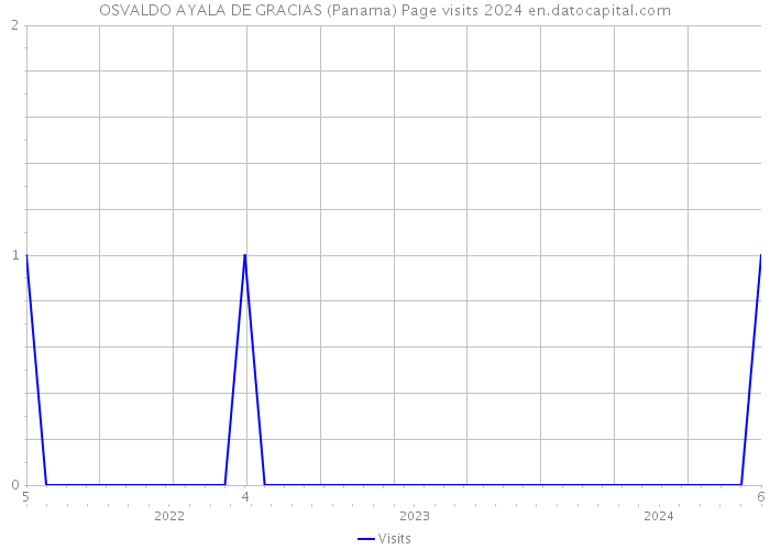 OSVALDO AYALA DE GRACIAS (Panama) Page visits 2024 