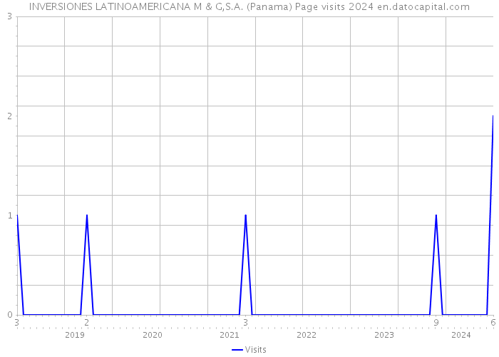 INVERSIONES LATINOAMERICANA M & G,S.A. (Panama) Page visits 2024 