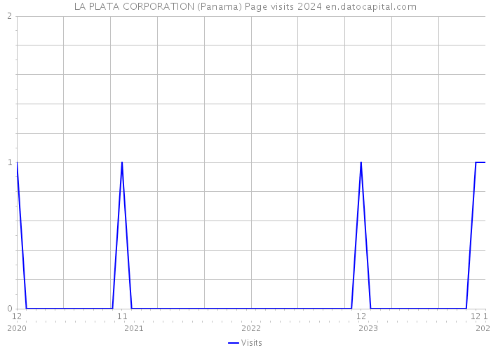LA PLATA CORPORATION (Panama) Page visits 2024 