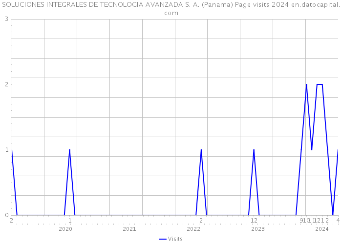 SOLUCIONES INTEGRALES DE TECNOLOGIA AVANZADA S. A. (Panama) Page visits 2024 