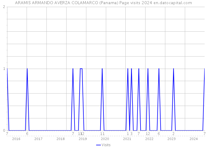 ARAMIS ARMANDO AVERZA COLAMARCO (Panama) Page visits 2024 