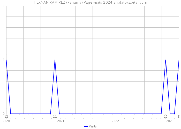 HERNAN RAMIREZ (Panama) Page visits 2024 