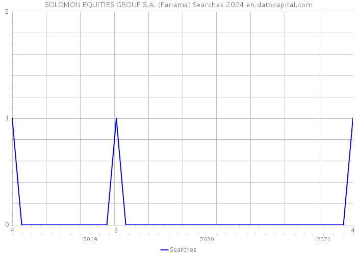 SOLOMON EQUITIES GROUP S.A. (Panama) Searches 2024 