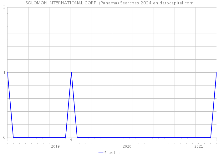 SOLOMON INTERNATIONAL CORP. (Panama) Searches 2024 