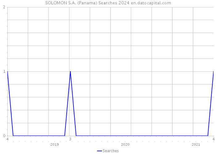SOLOMON S.A. (Panama) Searches 2024 
