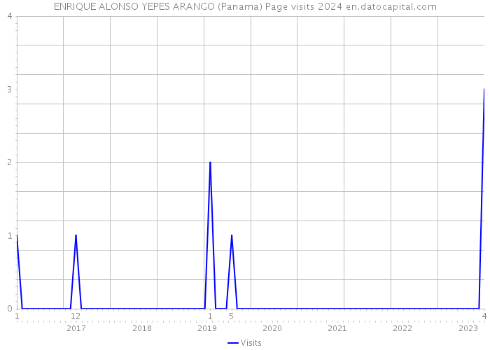 ENRIQUE ALONSO YEPES ARANGO (Panama) Page visits 2024 