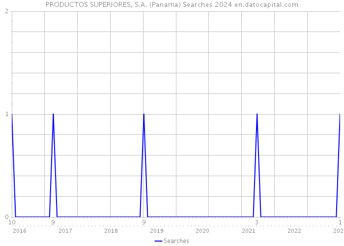 PRODUCTOS SUPERIORES, S.A. (Panama) Searches 2024 