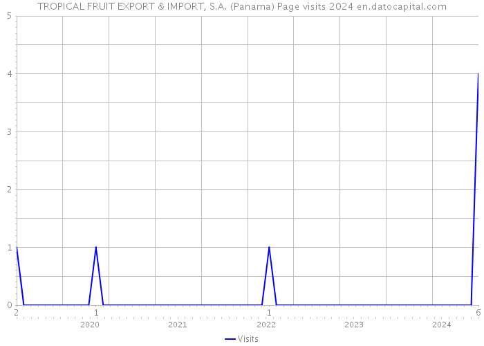 TROPICAL FRUIT EXPORT & IMPORT, S.A. (Panama) Page visits 2024 