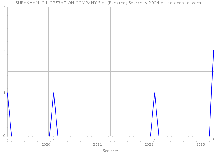 SURAKHANI OIL OPERATION COMPANY S.A. (Panama) Searches 2024 