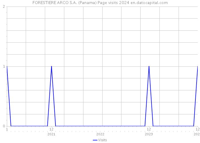 FORESTIERE ARCO S.A. (Panama) Page visits 2024 