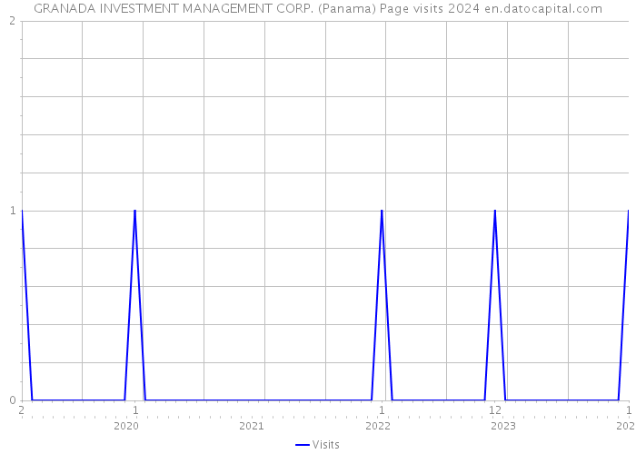 GRANADA INVESTMENT MANAGEMENT CORP. (Panama) Page visits 2024 