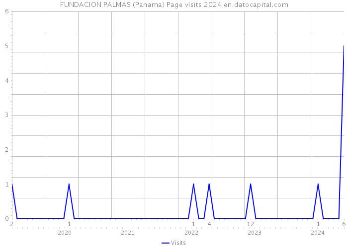 FUNDACION PALMAS (Panama) Page visits 2024 