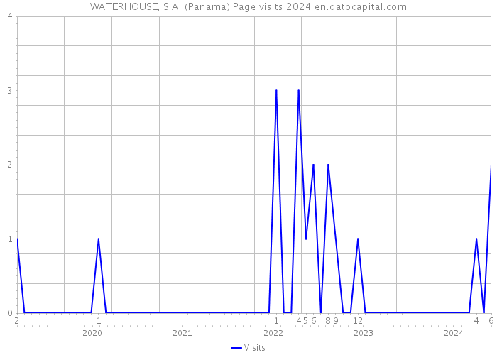 WATERHOUSE, S.A. (Panama) Page visits 2024 