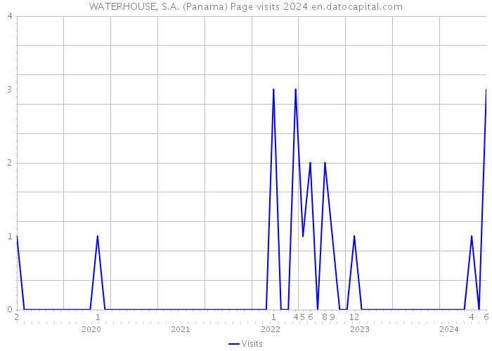 WATERHOUSE, S.A. (Panama) Page visits 2024 