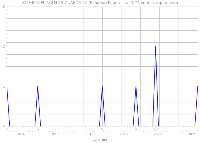 JOSE ISRAEL AGUILAR GUARDADO (Panama) Page visits 2024 