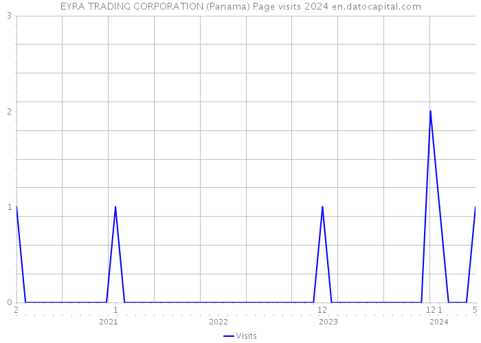 EYRA TRADING CORPORATION (Panama) Page visits 2024 