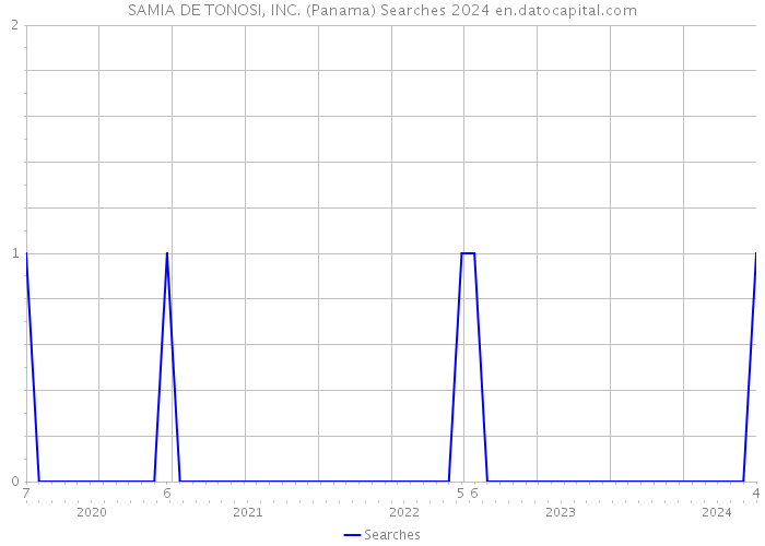 SAMIA DE TONOSI, INC. (Panama) Searches 2024 