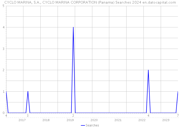 CYCLO MARINA, S.A., CYCLO MARINA CORPORATION (Panama) Searches 2024 