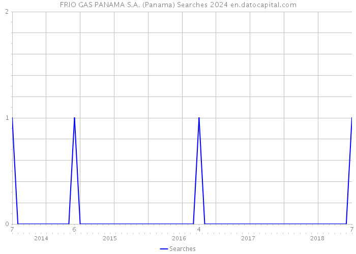 FRIO GAS PANAMA S.A. (Panama) Searches 2024 
