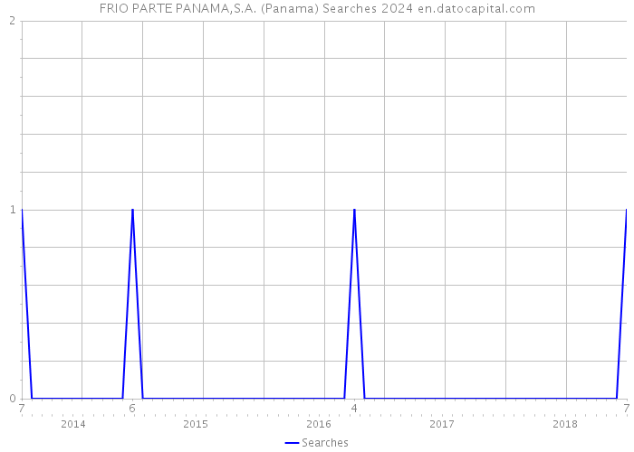 FRIO PARTE PANAMA,S.A. (Panama) Searches 2024 