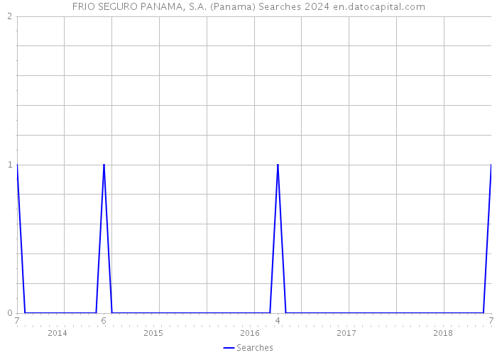 FRIO SEGURO PANAMA, S.A. (Panama) Searches 2024 