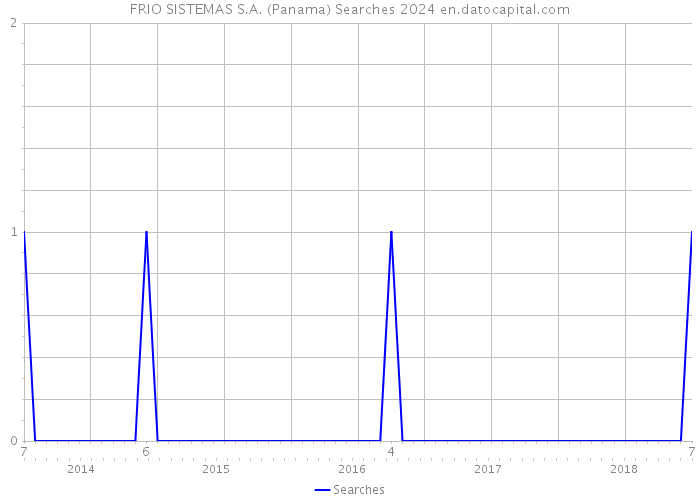 FRIO SISTEMAS S.A. (Panama) Searches 2024 