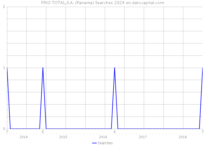 FRIO TOTAL,S.A. (Panama) Searches 2024 