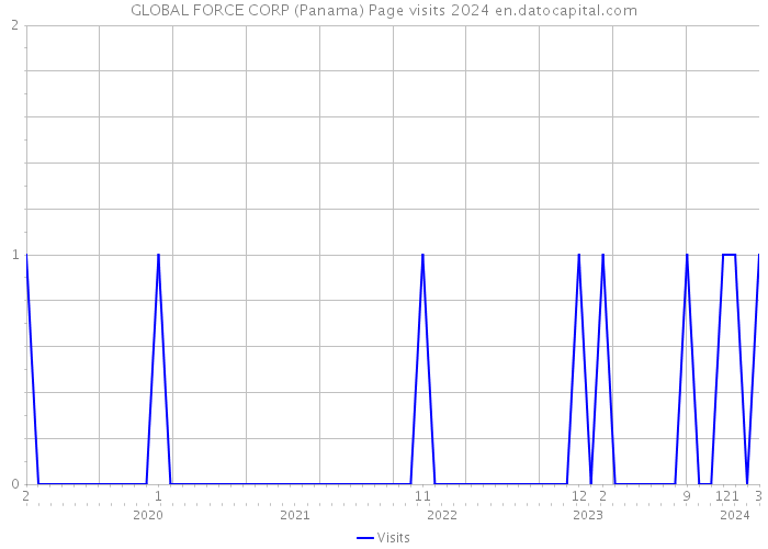 GLOBAL FORCE CORP (Panama) Page visits 2024 